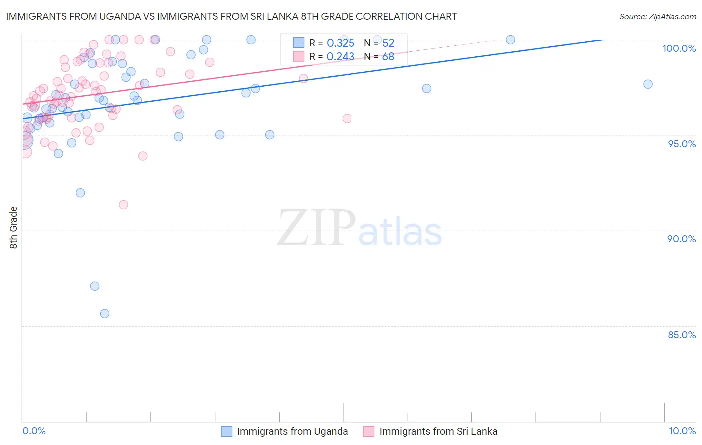 Immigrants from Uganda vs Immigrants from Sri Lanka 8th Grade