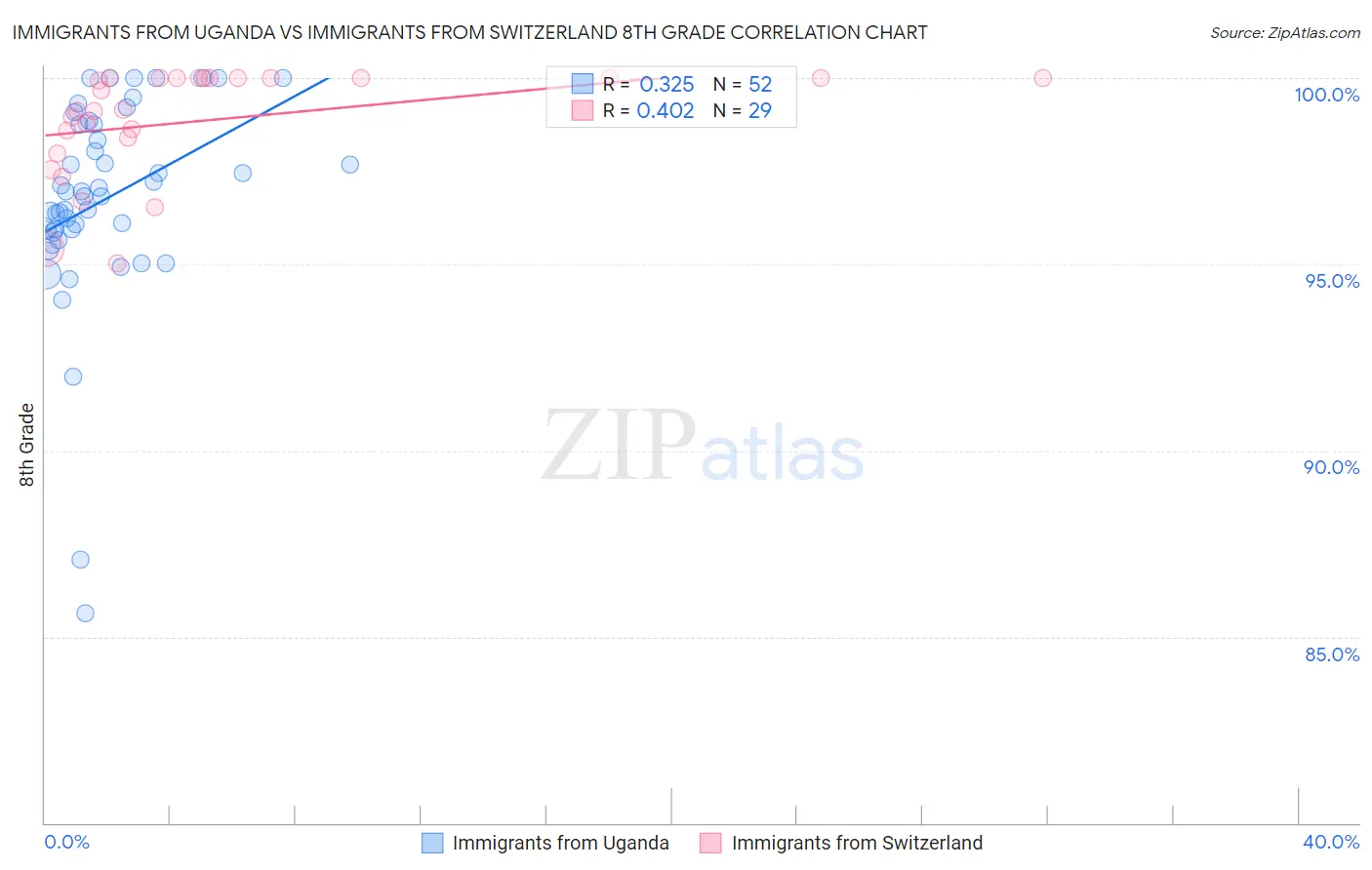 Immigrants from Uganda vs Immigrants from Switzerland 8th Grade