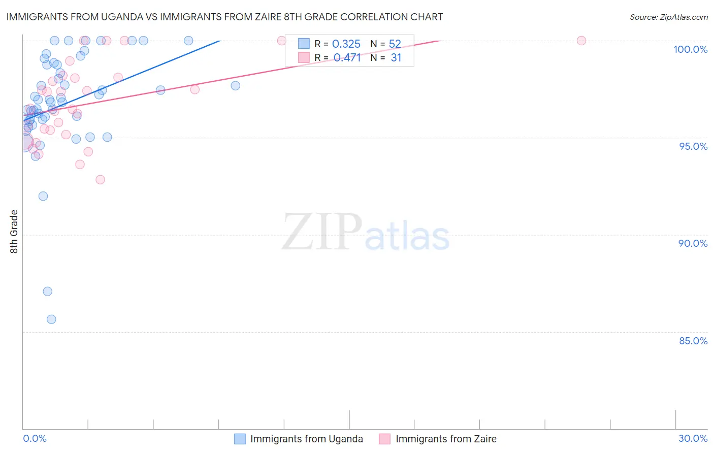 Immigrants from Uganda vs Immigrants from Zaire 8th Grade