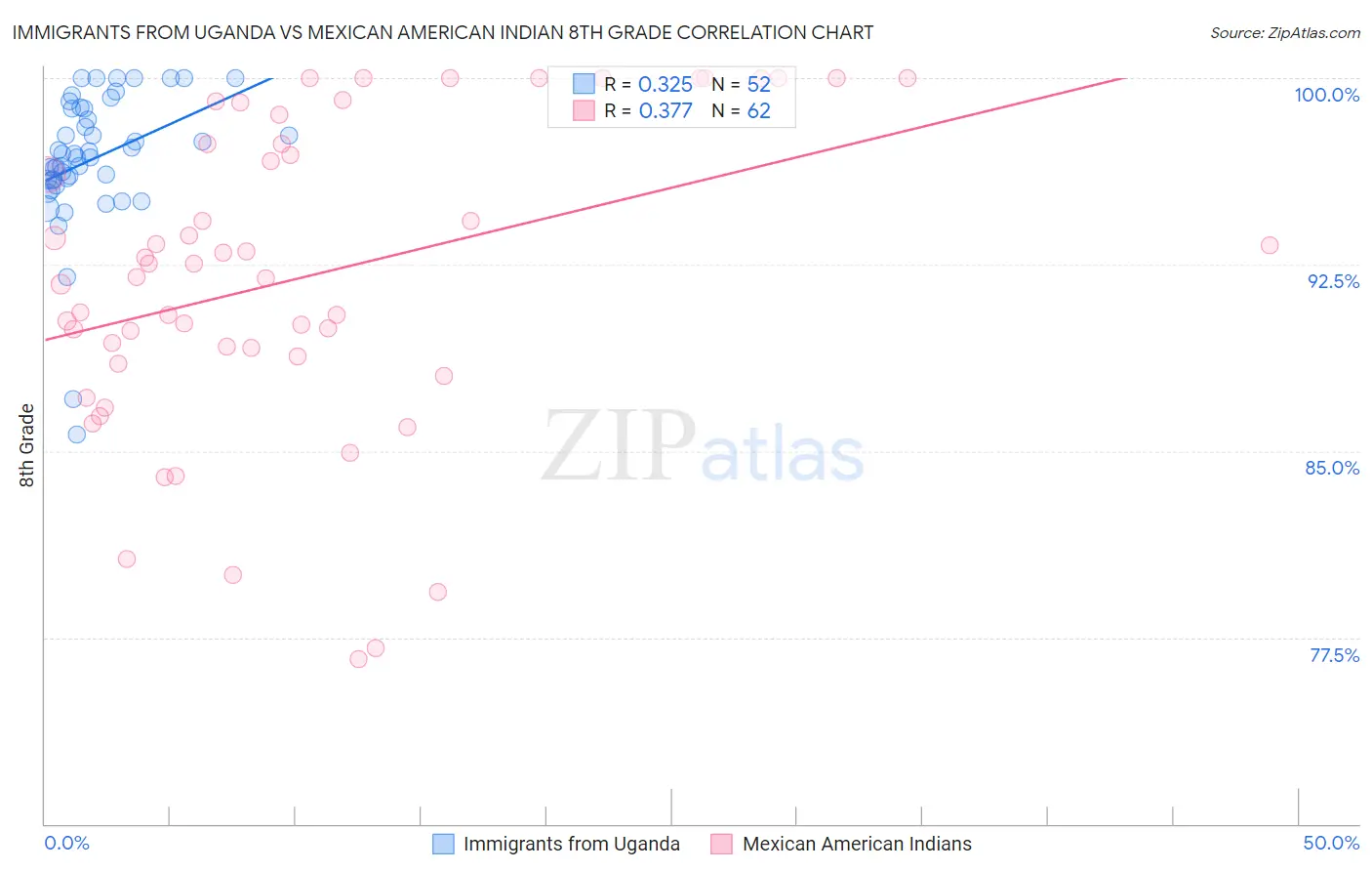 Immigrants from Uganda vs Mexican American Indian 8th Grade