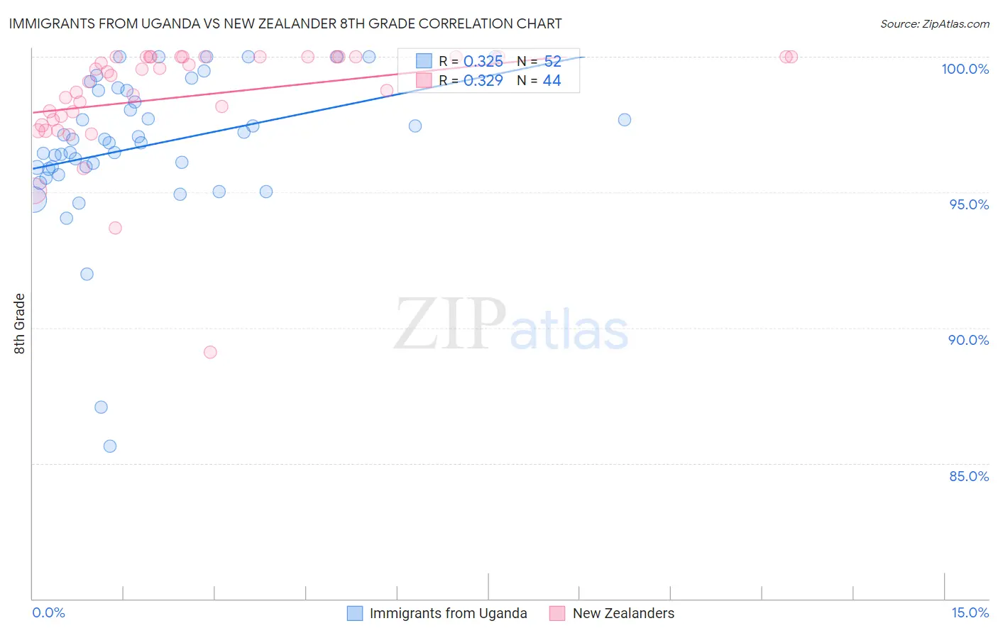 Immigrants from Uganda vs New Zealander 8th Grade