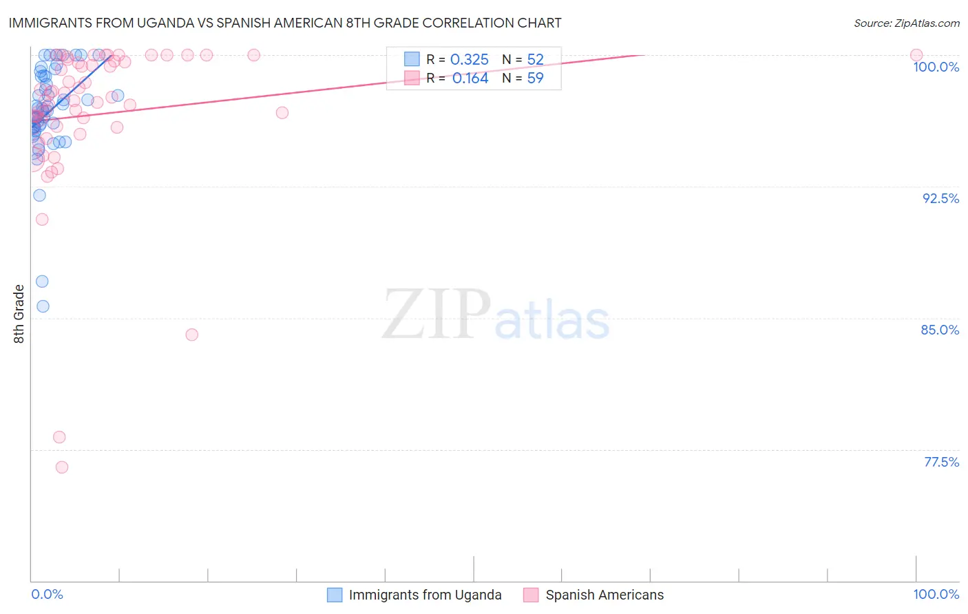 Immigrants from Uganda vs Spanish American 8th Grade