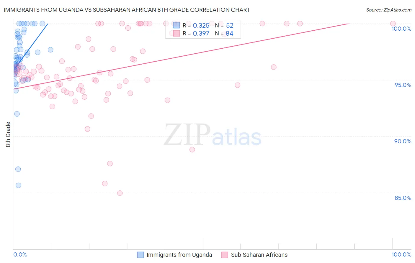 Immigrants from Uganda vs Subsaharan African 8th Grade