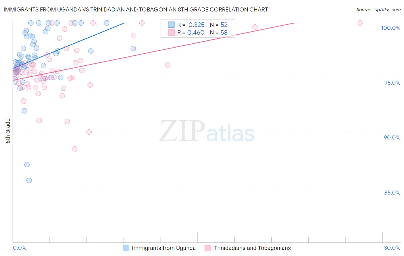 Immigrants from Uganda vs Trinidadian and Tobagonian 8th Grade