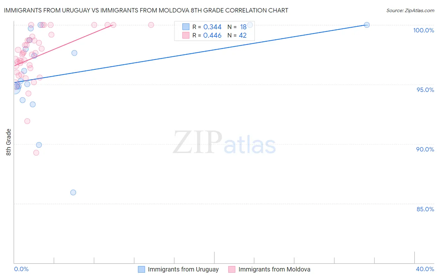 Immigrants from Uruguay vs Immigrants from Moldova 8th Grade