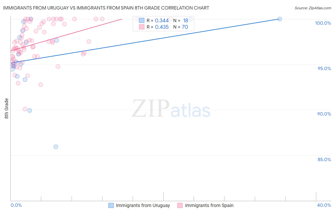 Immigrants from Uruguay vs Immigrants from Spain 8th Grade