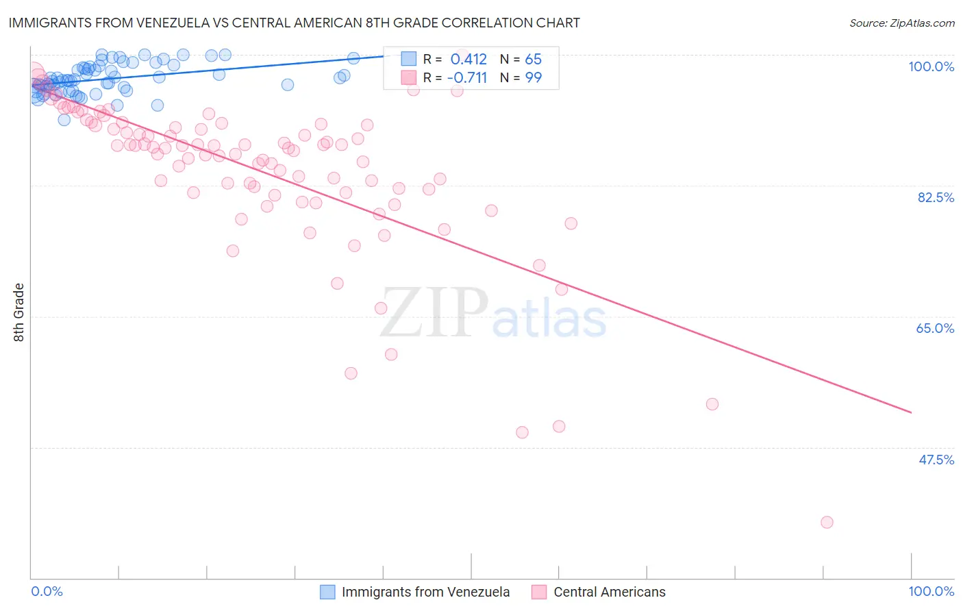 Immigrants from Venezuela vs Central American 8th Grade