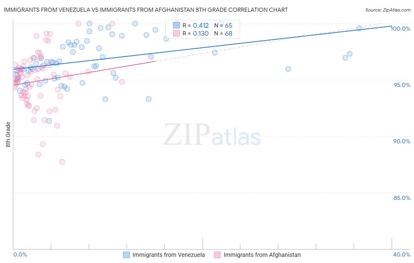 Immigrants from Venezuela vs Immigrants from Afghanistan 8th Grade