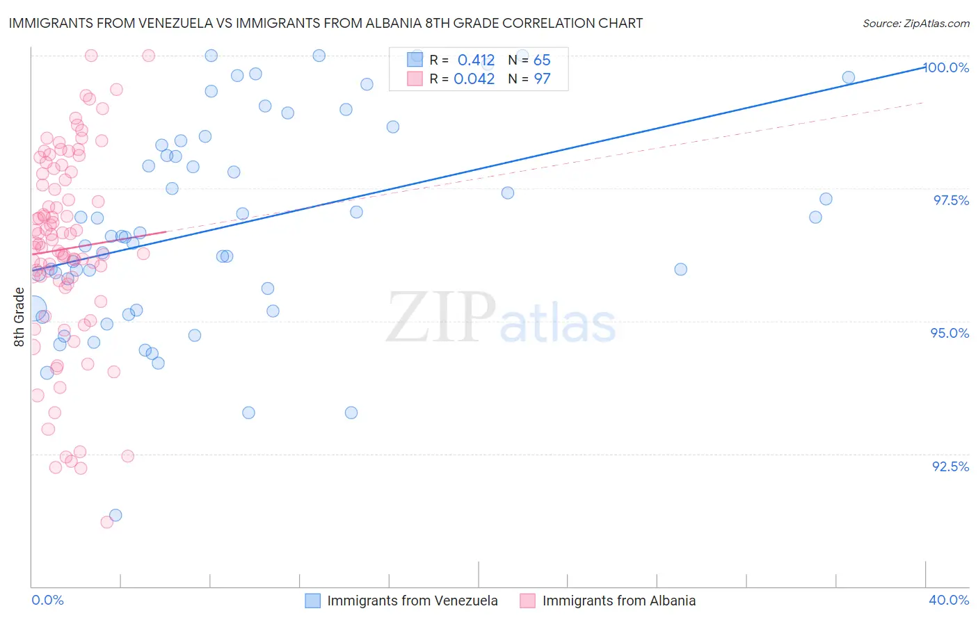 Immigrants from Venezuela vs Immigrants from Albania 8th Grade