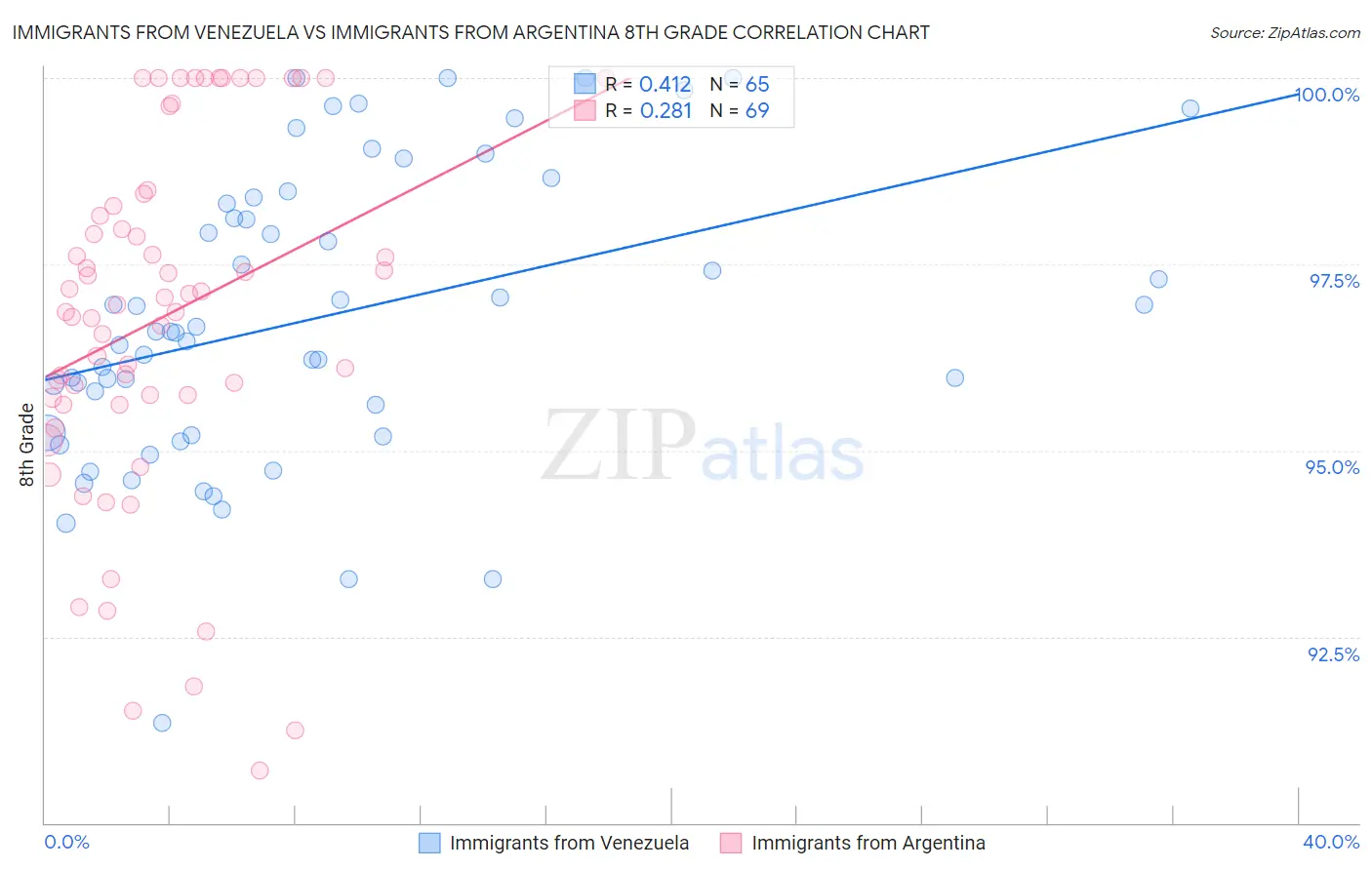 Immigrants from Venezuela vs Immigrants from Argentina 8th Grade