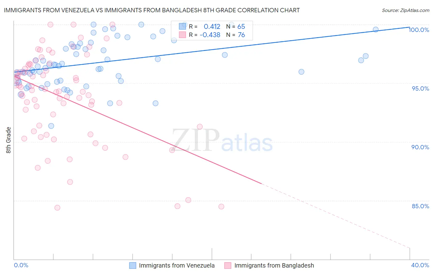 Immigrants from Venezuela vs Immigrants from Bangladesh 8th Grade