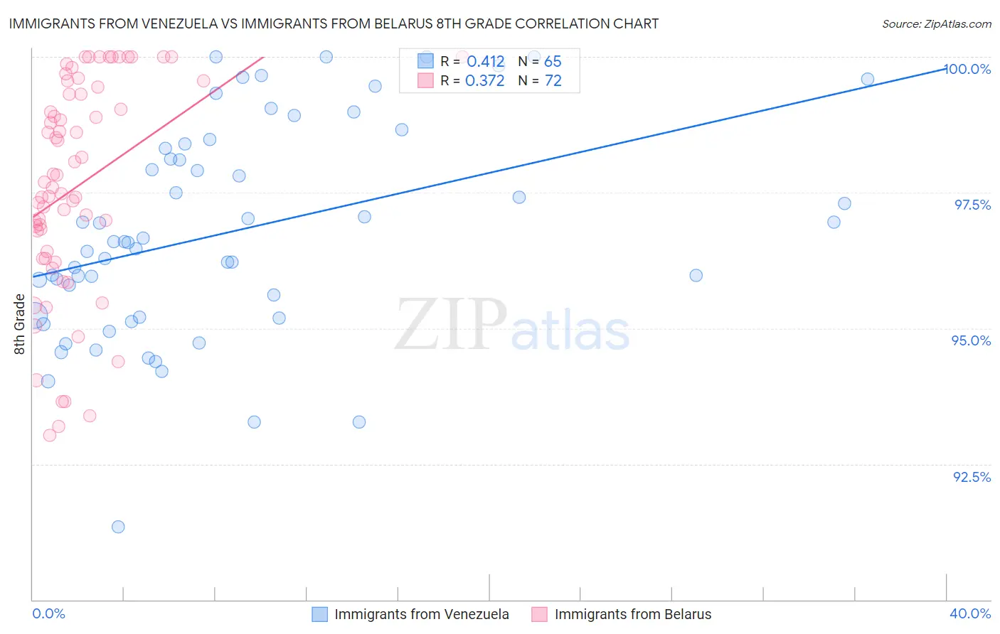 Immigrants from Venezuela vs Immigrants from Belarus 8th Grade