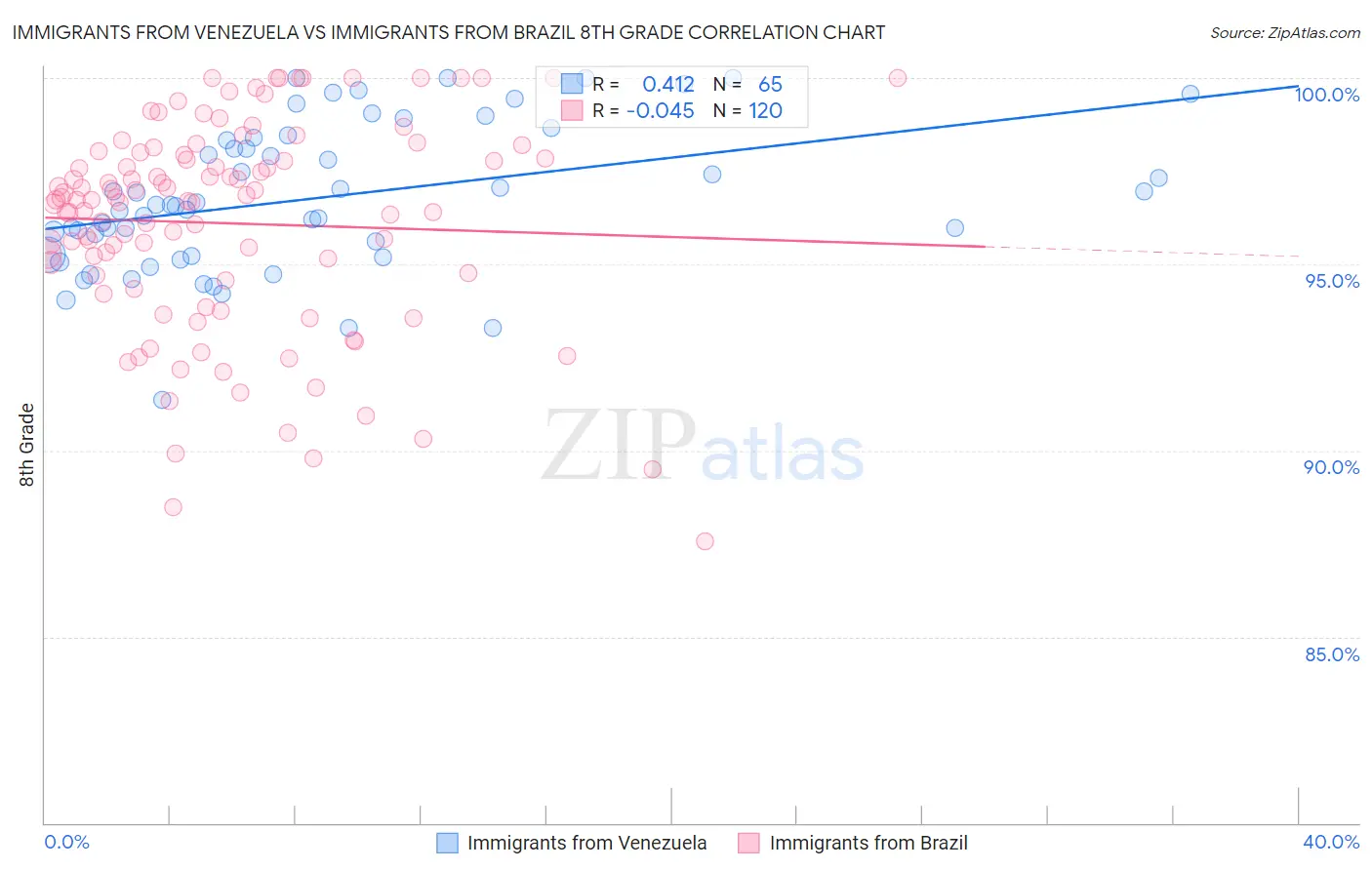 Immigrants from Venezuela vs Immigrants from Brazil 8th Grade