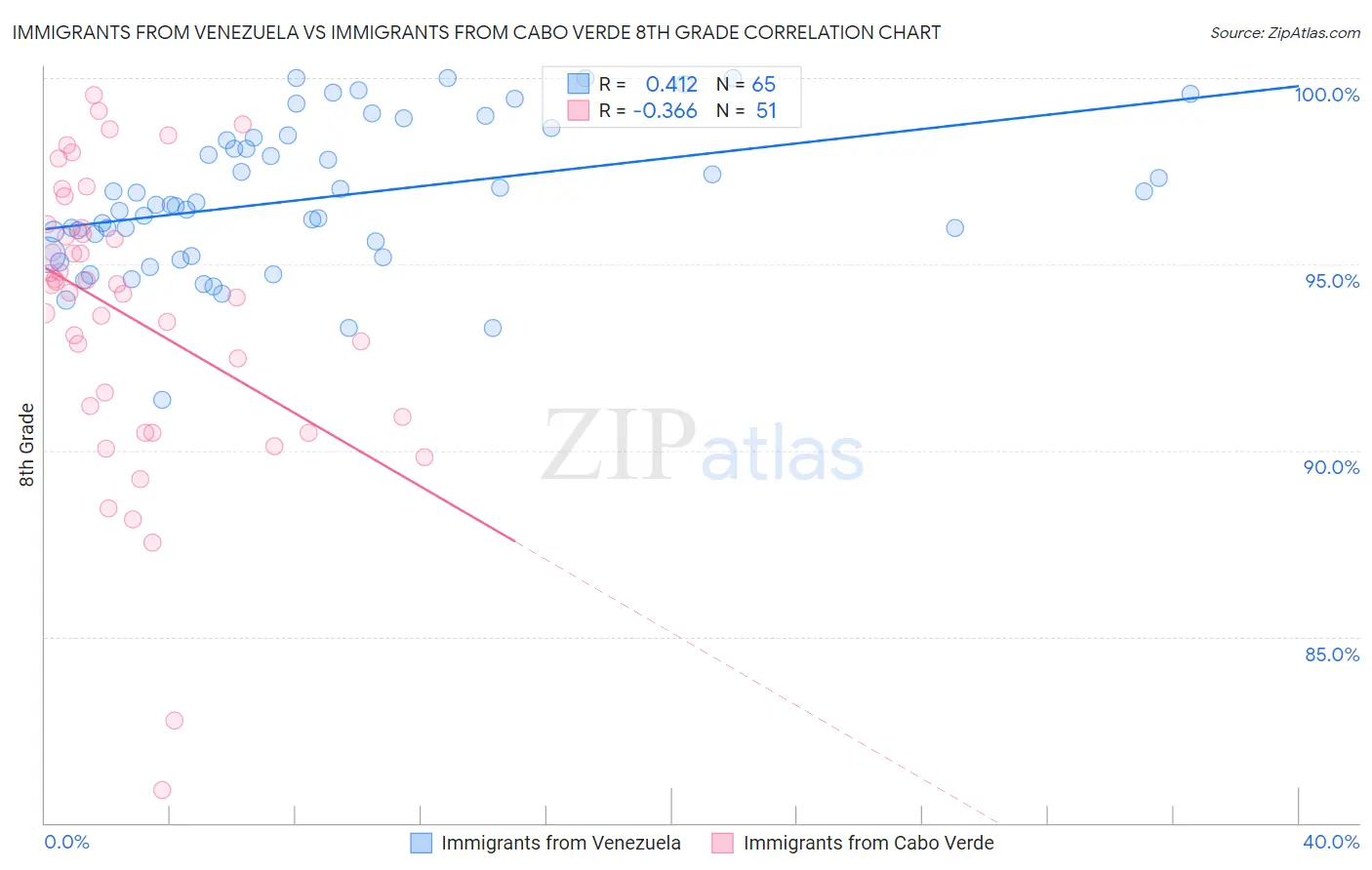 Immigrants from Venezuela vs Immigrants from Cabo Verde 8th Grade