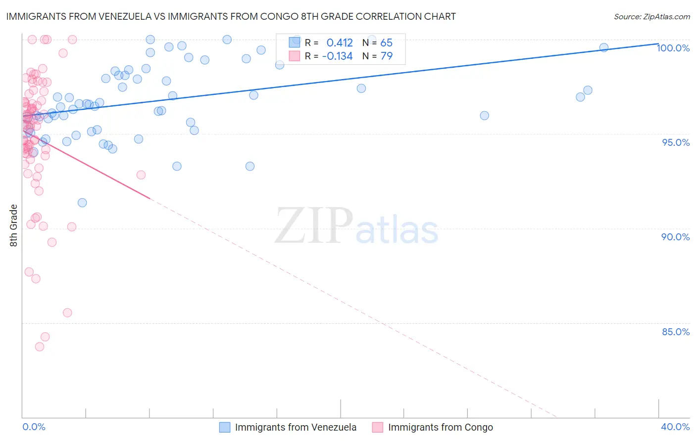 Immigrants from Venezuela vs Immigrants from Congo 8th Grade