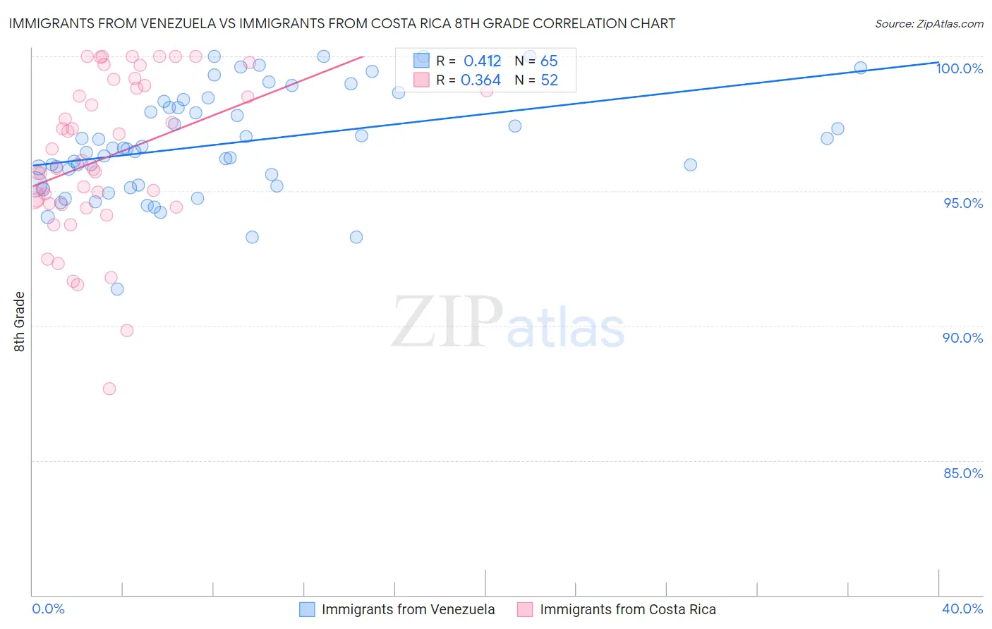 Immigrants from Venezuela vs Immigrants from Costa Rica 8th Grade