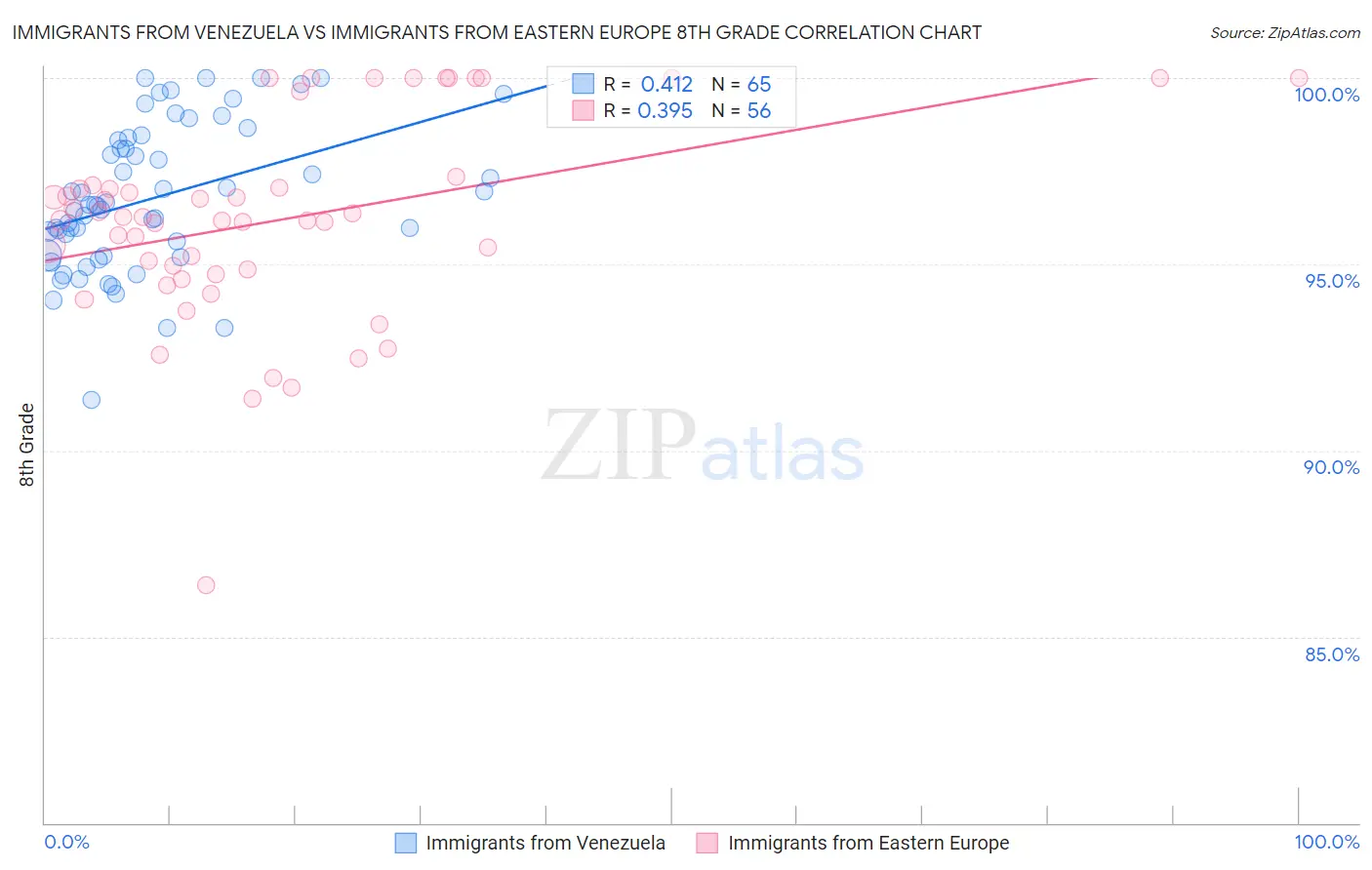 Immigrants from Venezuela vs Immigrants from Eastern Europe 8th Grade