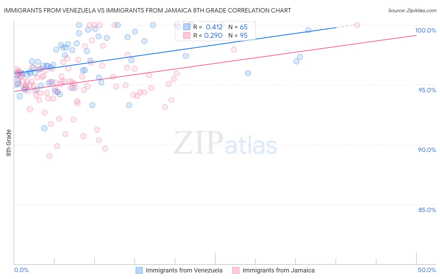 Immigrants from Venezuela vs Immigrants from Jamaica 8th Grade