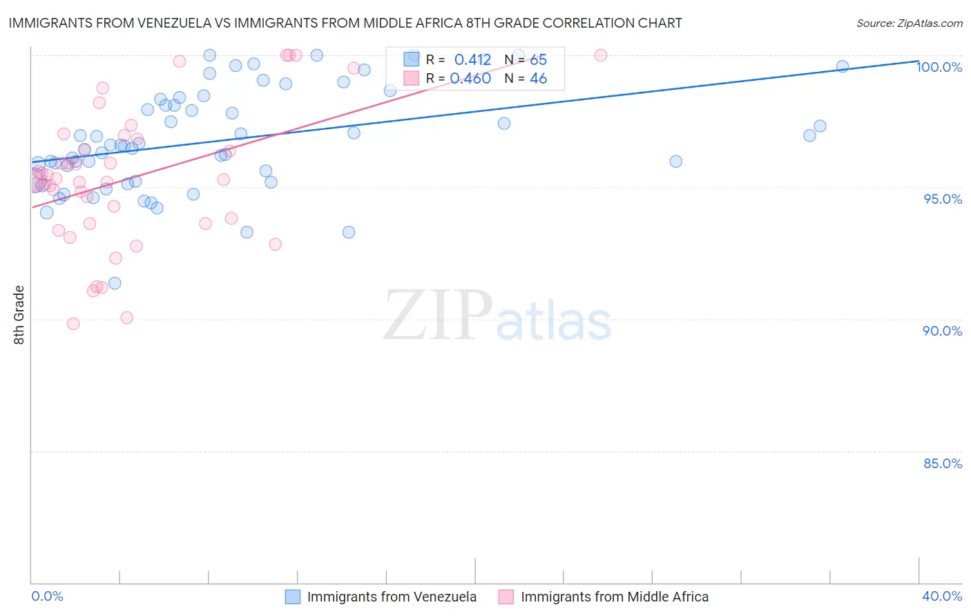 Immigrants from Venezuela vs Immigrants from Middle Africa 8th Grade