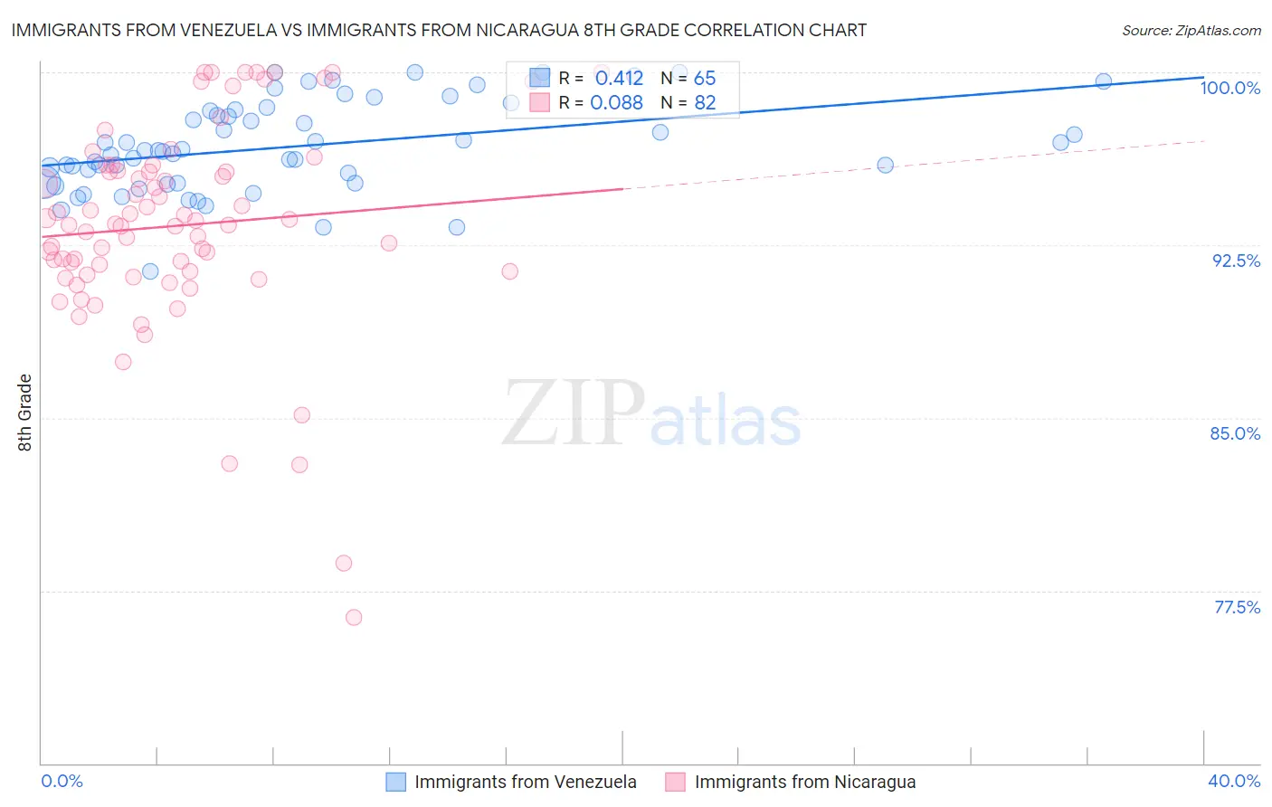 Immigrants from Venezuela vs Immigrants from Nicaragua 8th Grade