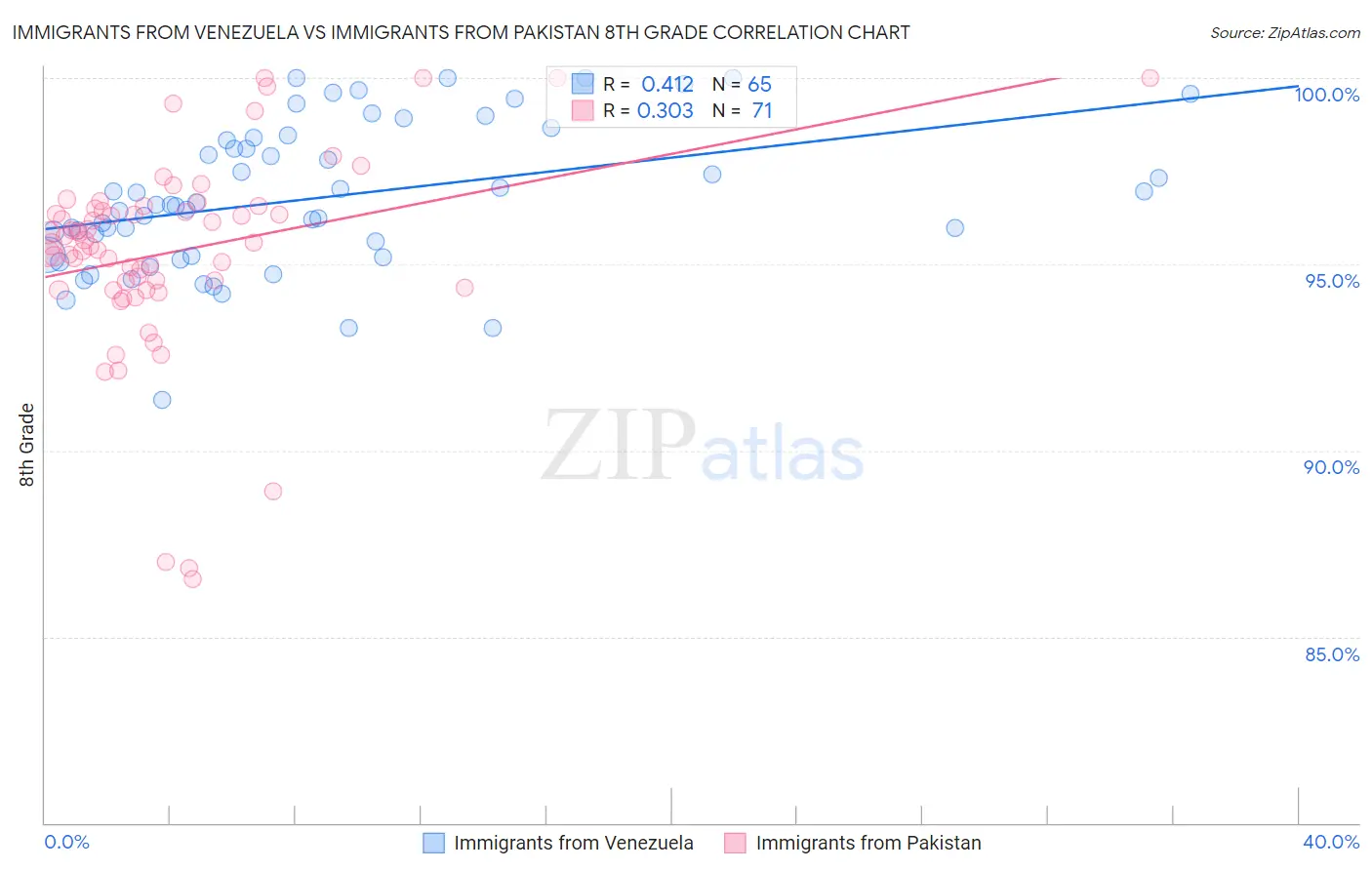 Immigrants from Venezuela vs Immigrants from Pakistan 8th Grade