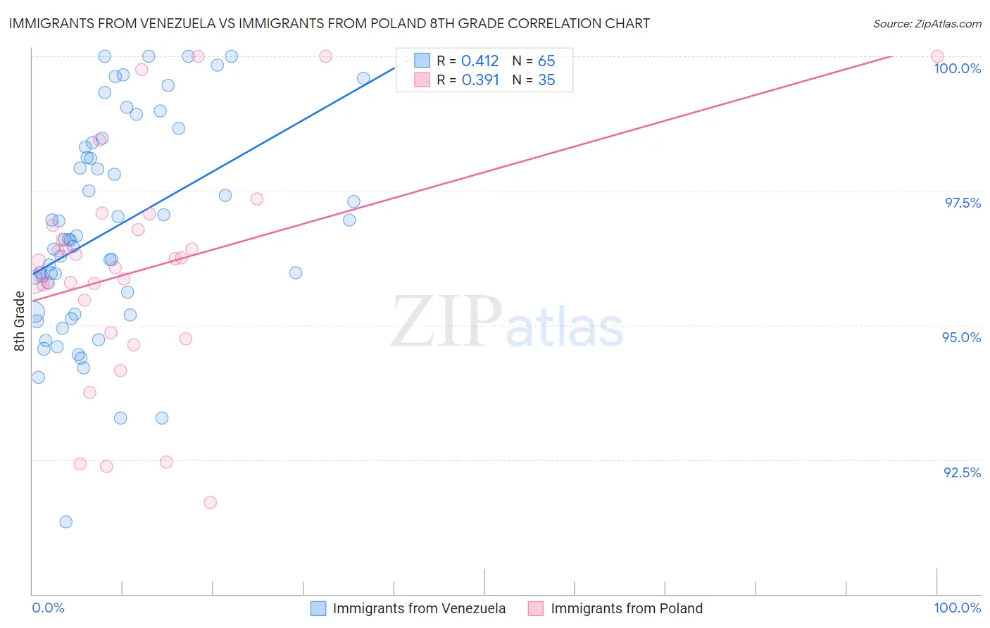 Immigrants from Venezuela vs Immigrants from Poland 8th Grade