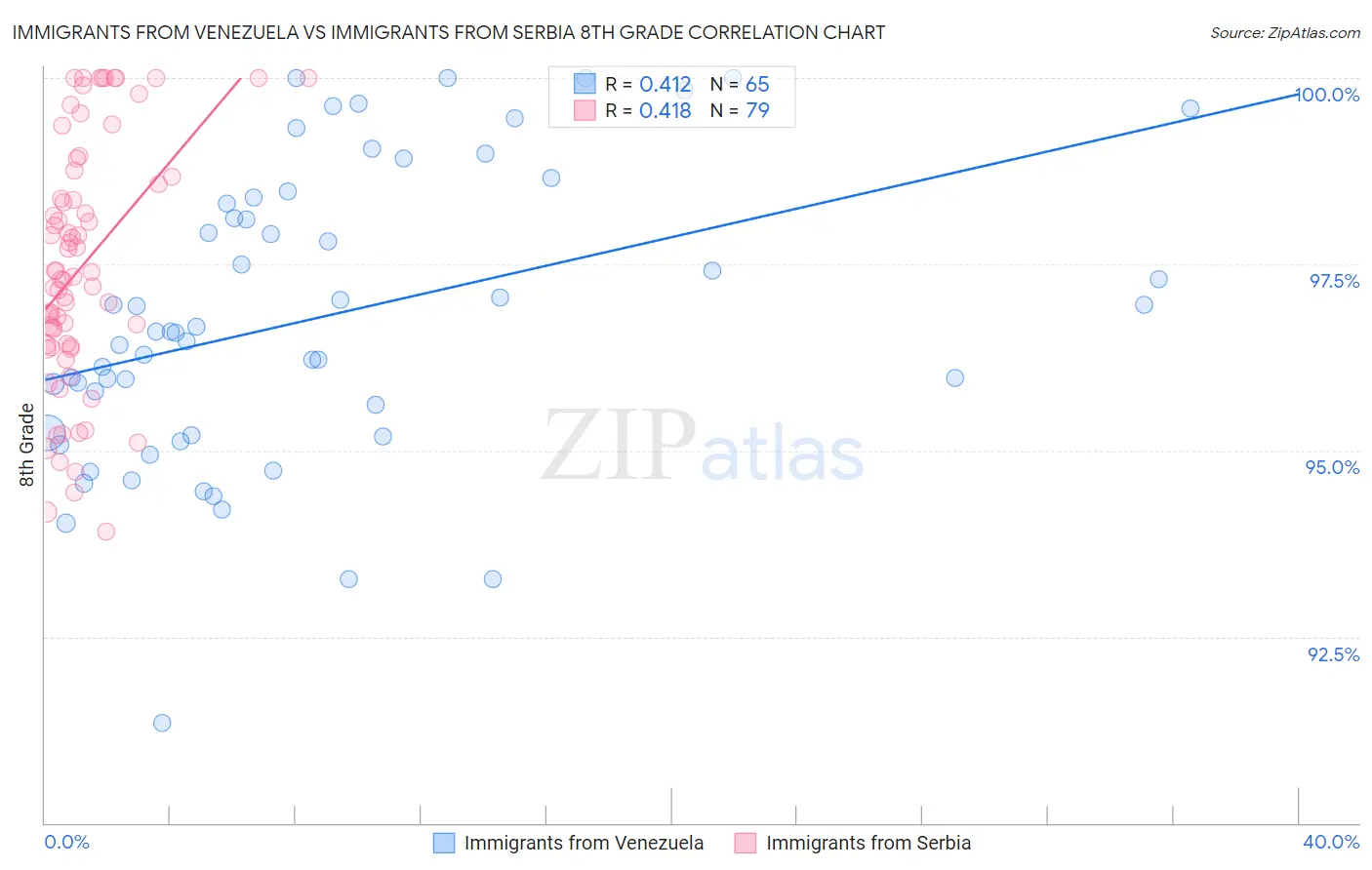 Immigrants from Venezuela vs Immigrants from Serbia 8th Grade