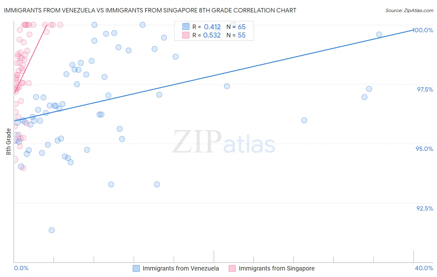 Immigrants from Venezuela vs Immigrants from Singapore 8th Grade