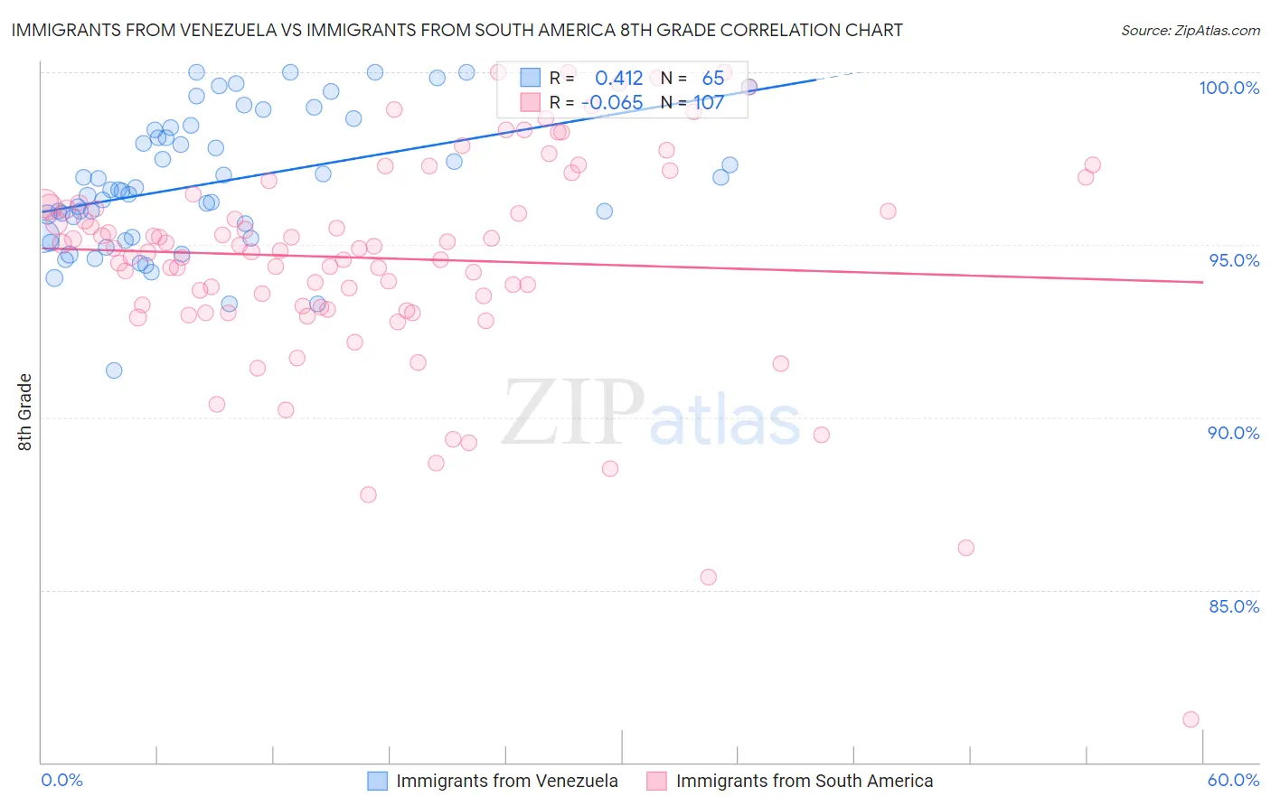 Immigrants from Venezuela vs Immigrants from South America 8th Grade