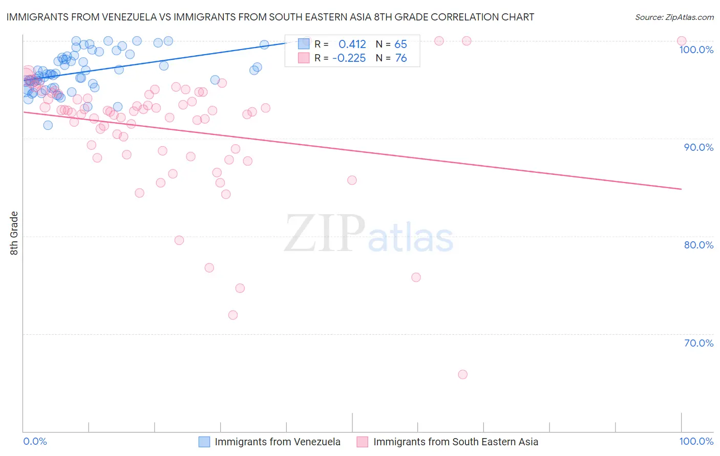 Immigrants from Venezuela vs Immigrants from South Eastern Asia 8th Grade