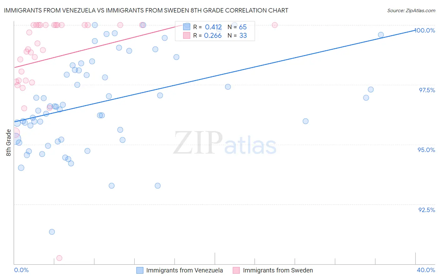 Immigrants from Venezuela vs Immigrants from Sweden 8th Grade