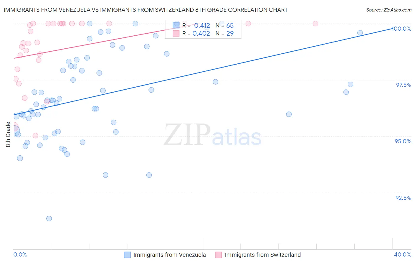 Immigrants from Venezuela vs Immigrants from Switzerland 8th Grade