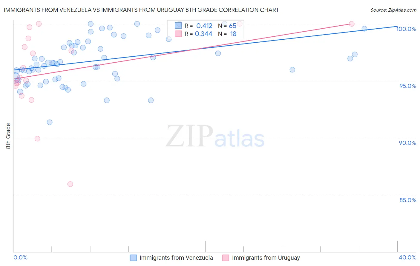 Immigrants from Venezuela vs Immigrants from Uruguay 8th Grade