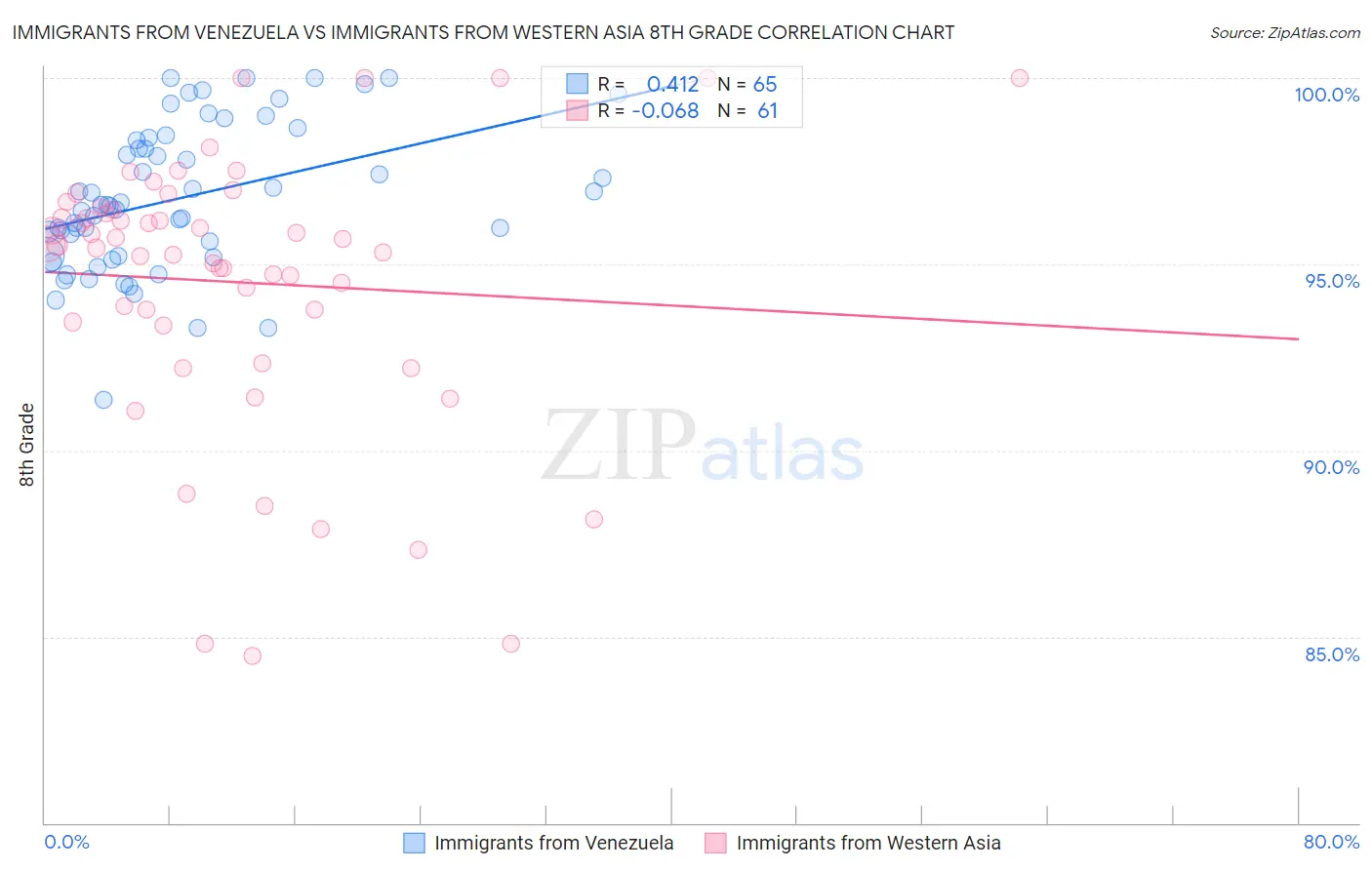 Immigrants from Venezuela vs Immigrants from Western Asia 8th Grade