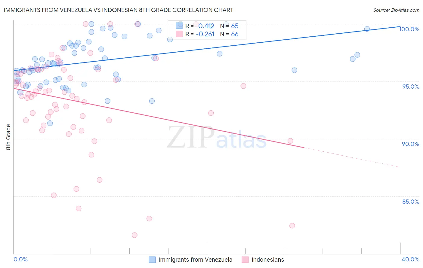 Immigrants from Venezuela vs Indonesian 8th Grade