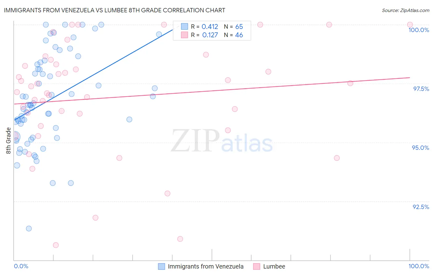 Immigrants from Venezuela vs Lumbee 8th Grade