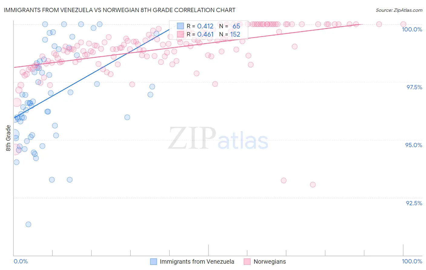 Immigrants from Venezuela vs Norwegian 8th Grade