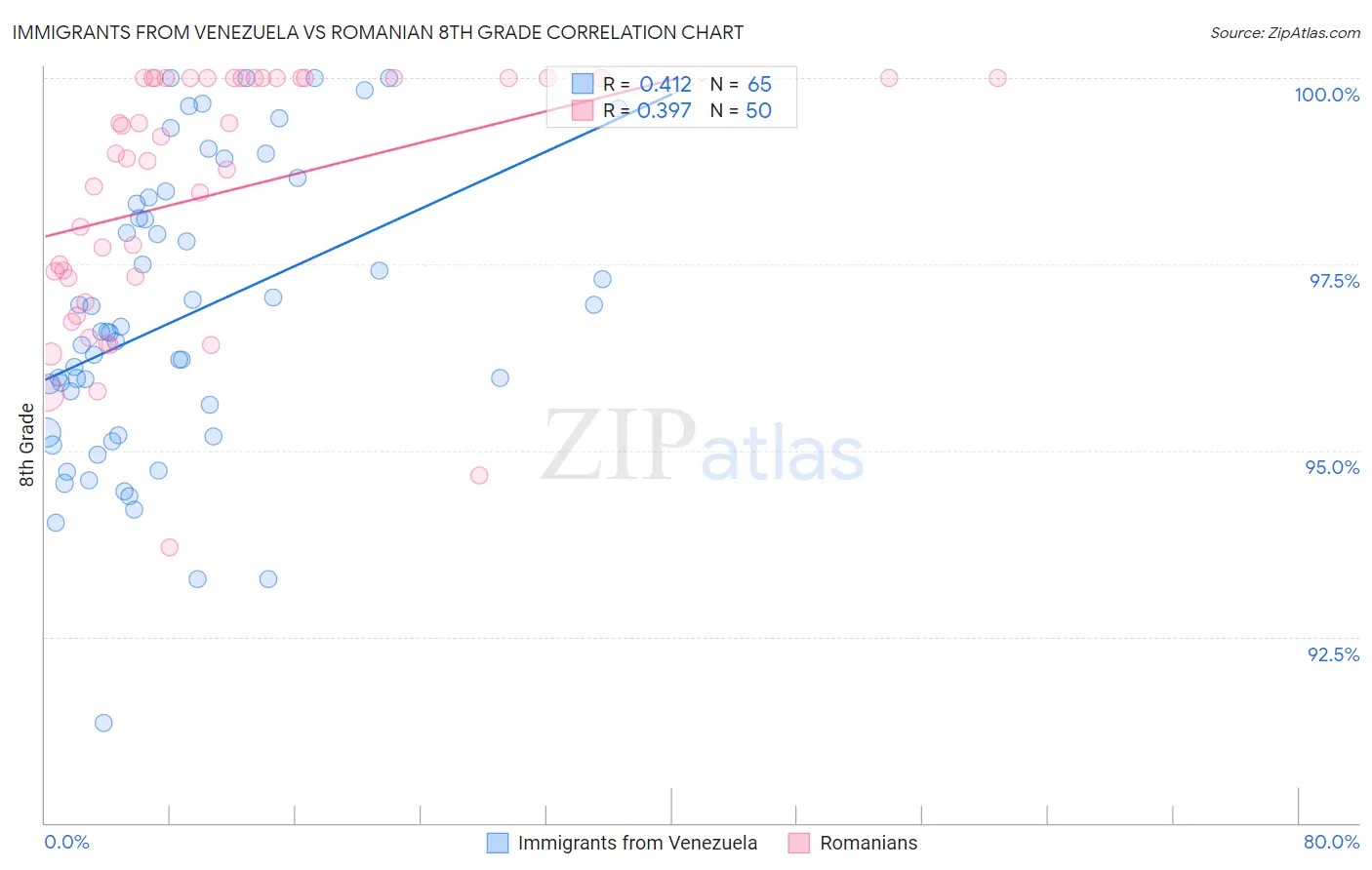 Immigrants from Venezuela vs Romanian 8th Grade