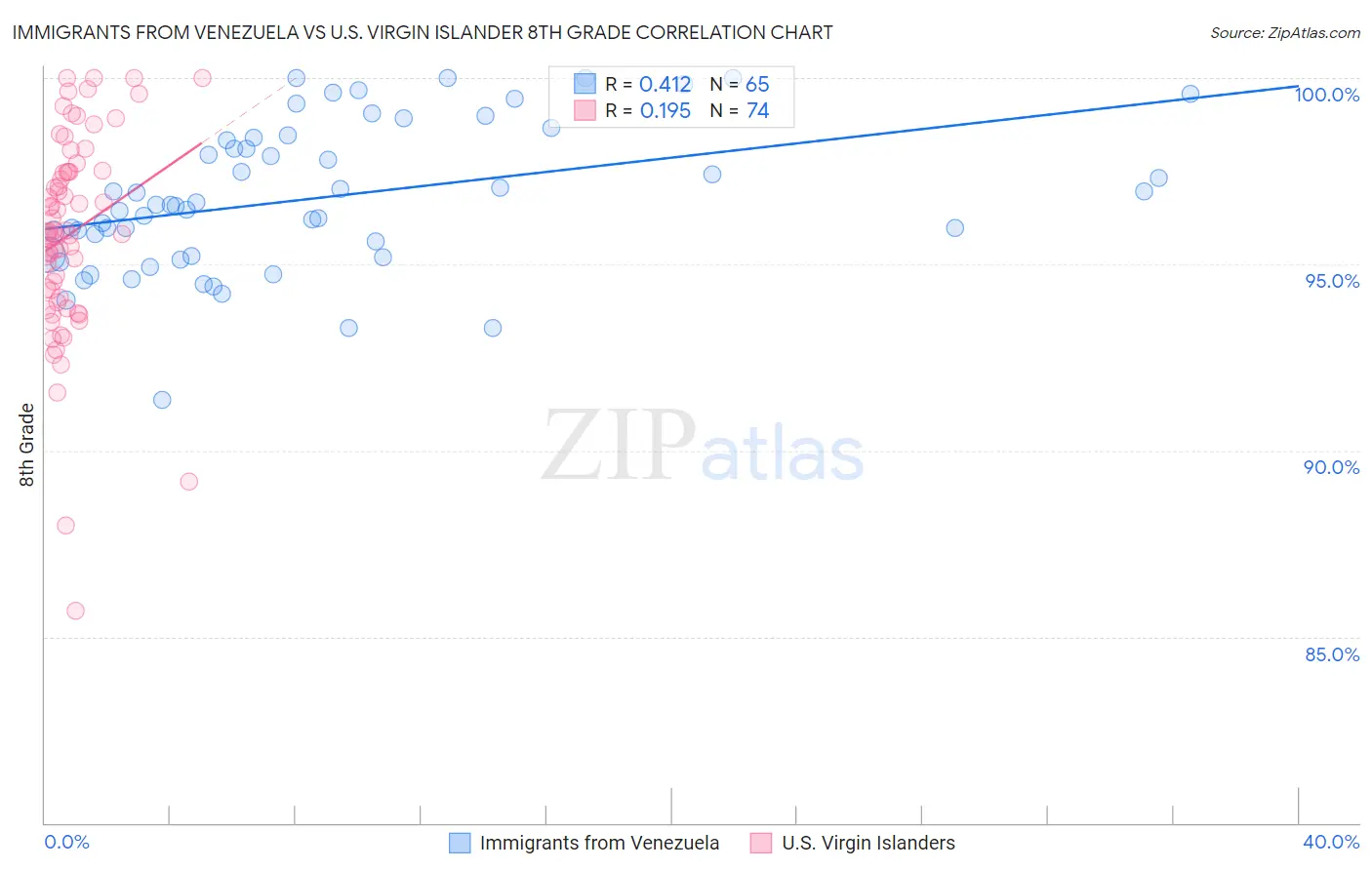 Immigrants from Venezuela vs U.S. Virgin Islander 8th Grade