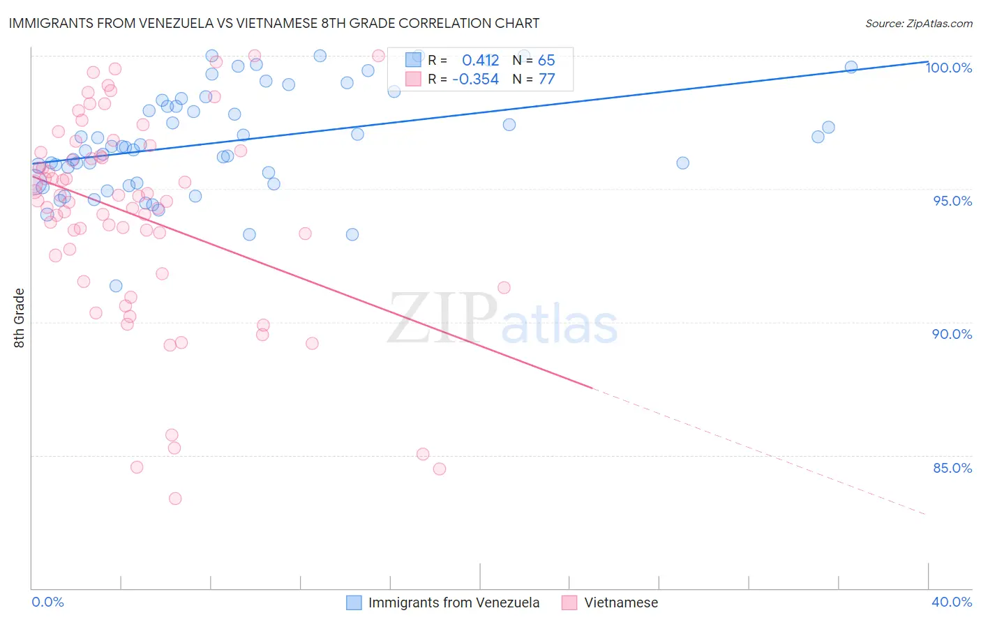 Immigrants from Venezuela vs Vietnamese 8th Grade