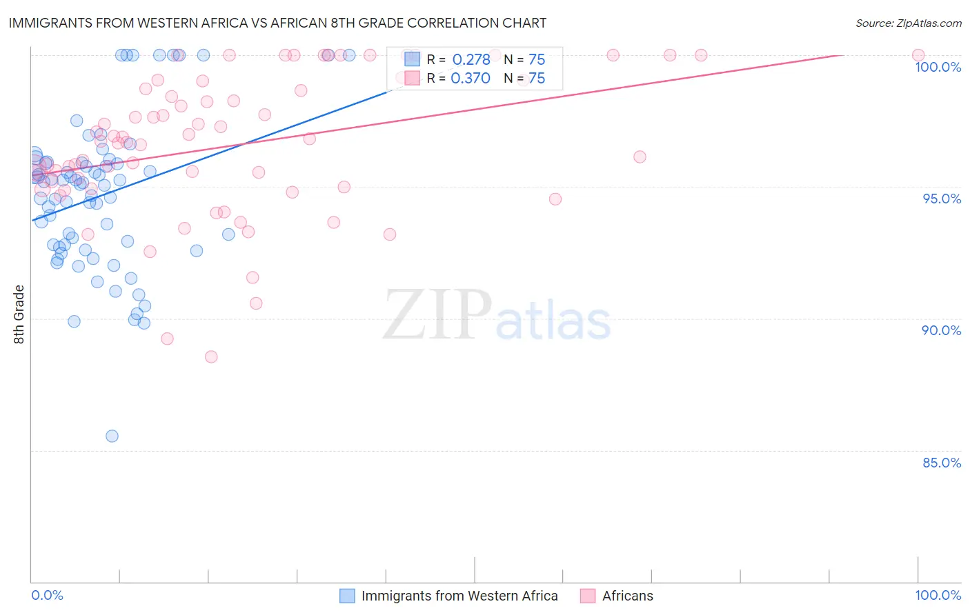 Immigrants from Western Africa vs African 8th Grade