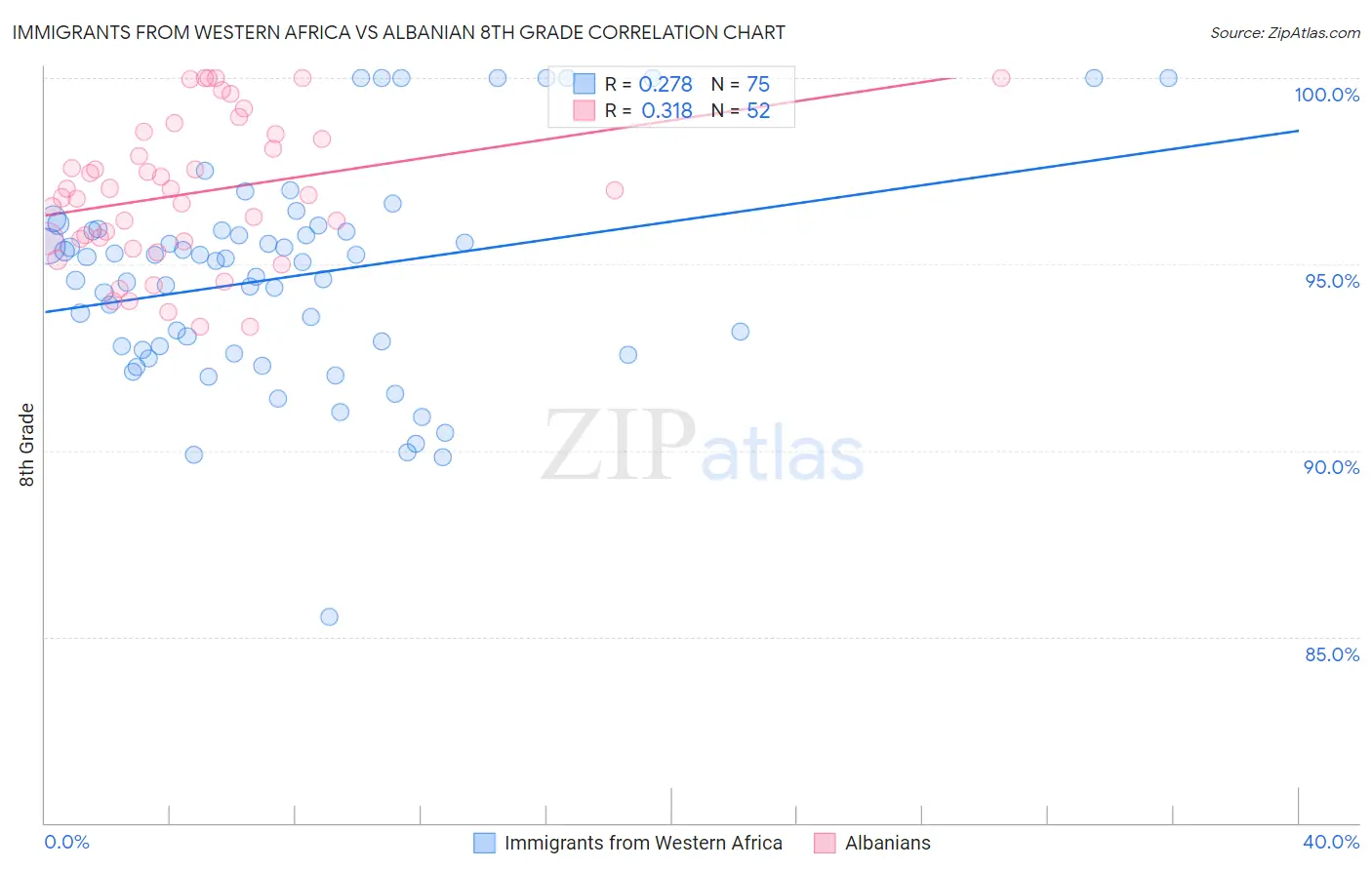 Immigrants from Western Africa vs Albanian 8th Grade