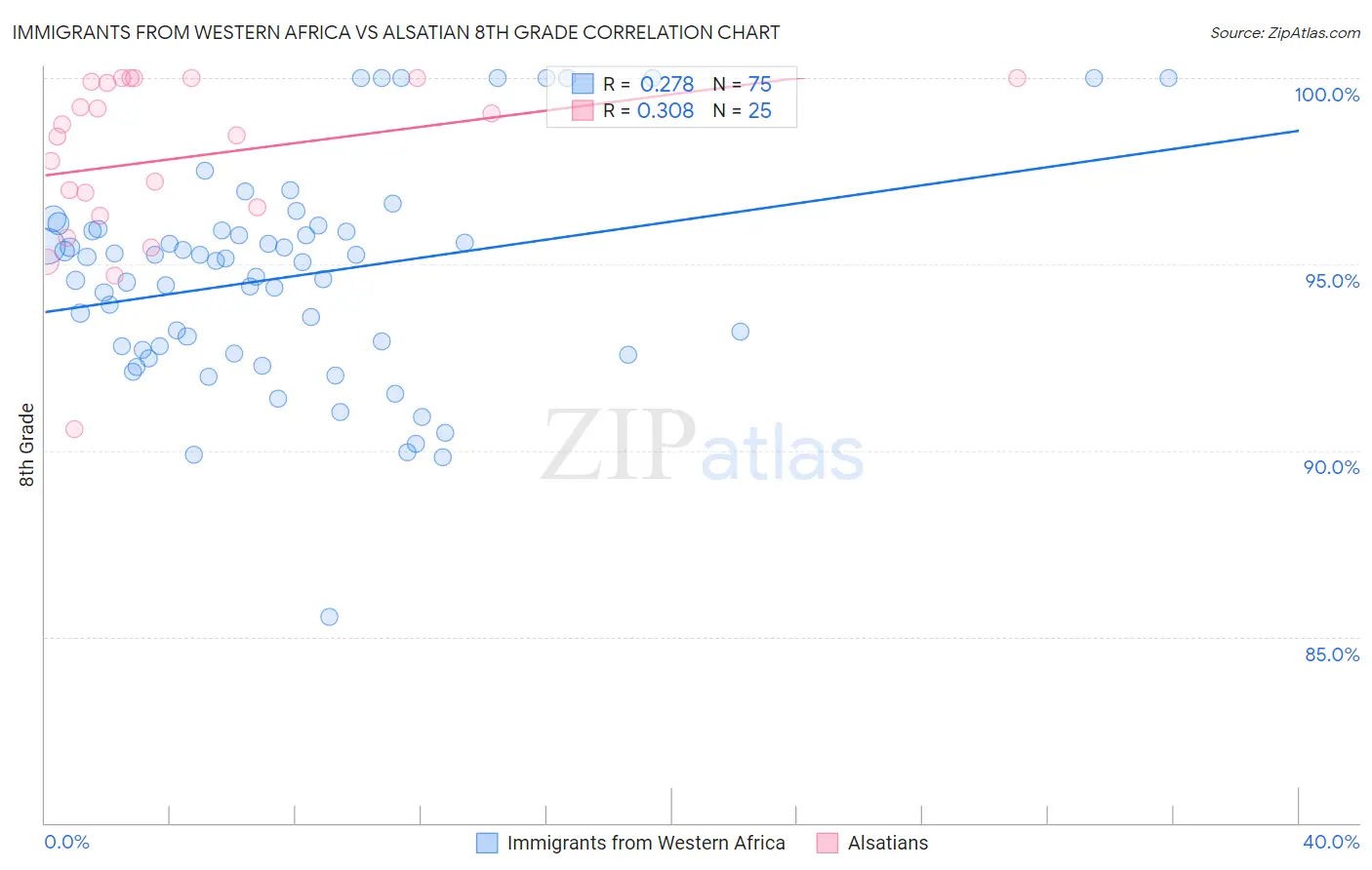 Immigrants from Western Africa vs Alsatian 8th Grade