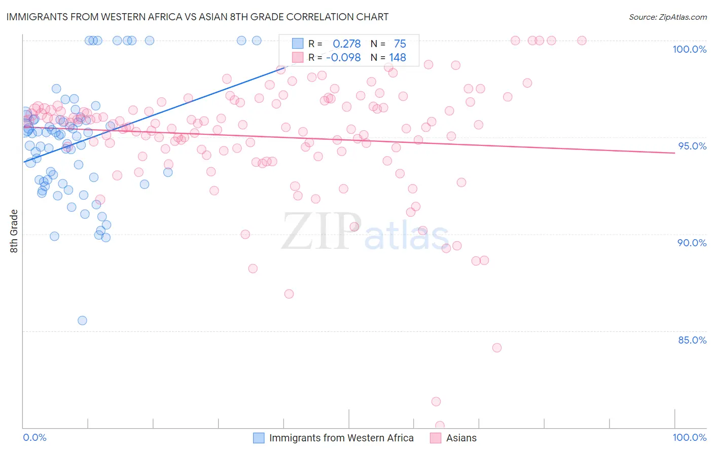 Immigrants from Western Africa vs Asian 8th Grade