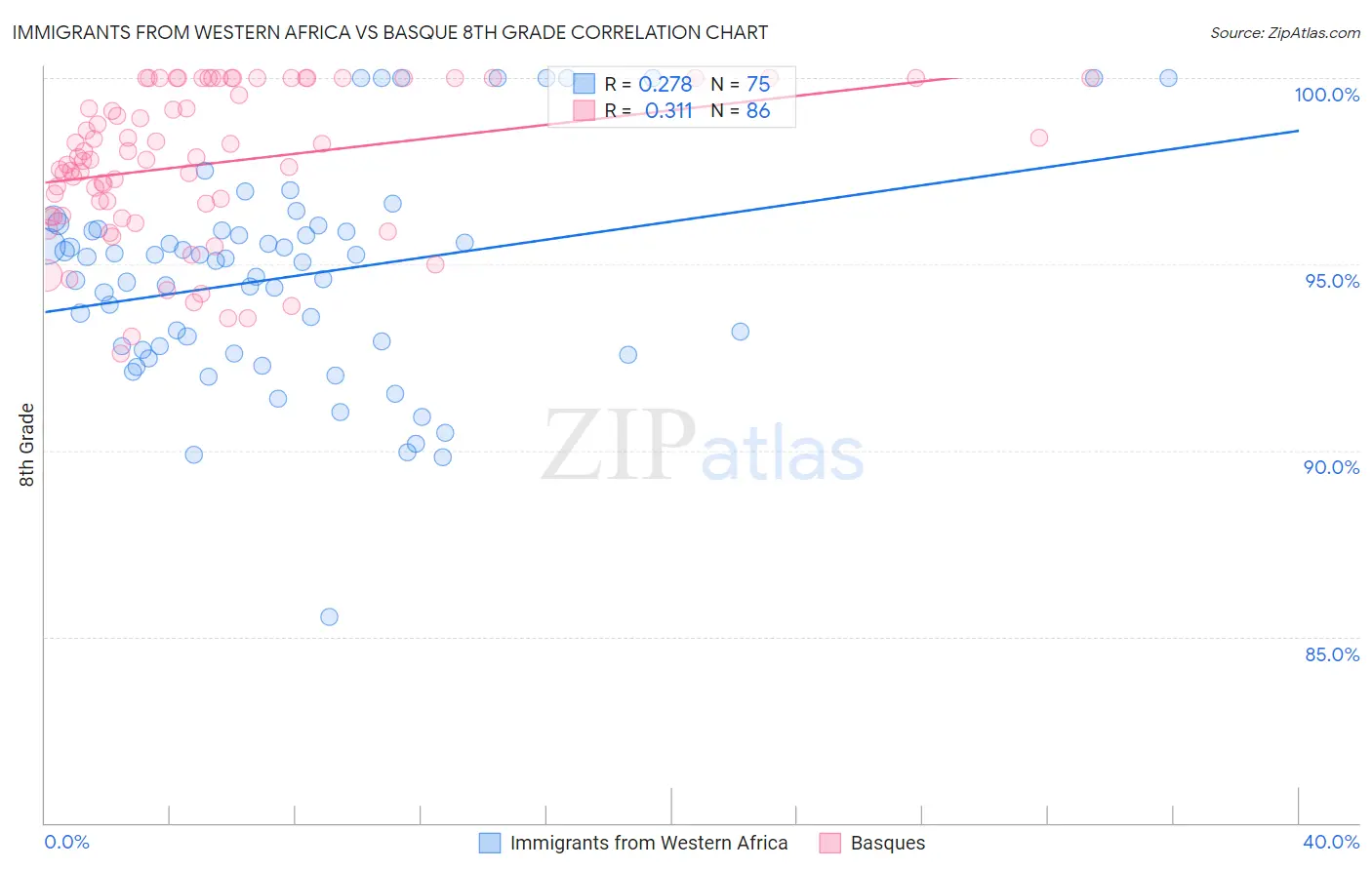 Immigrants from Western Africa vs Basque 8th Grade