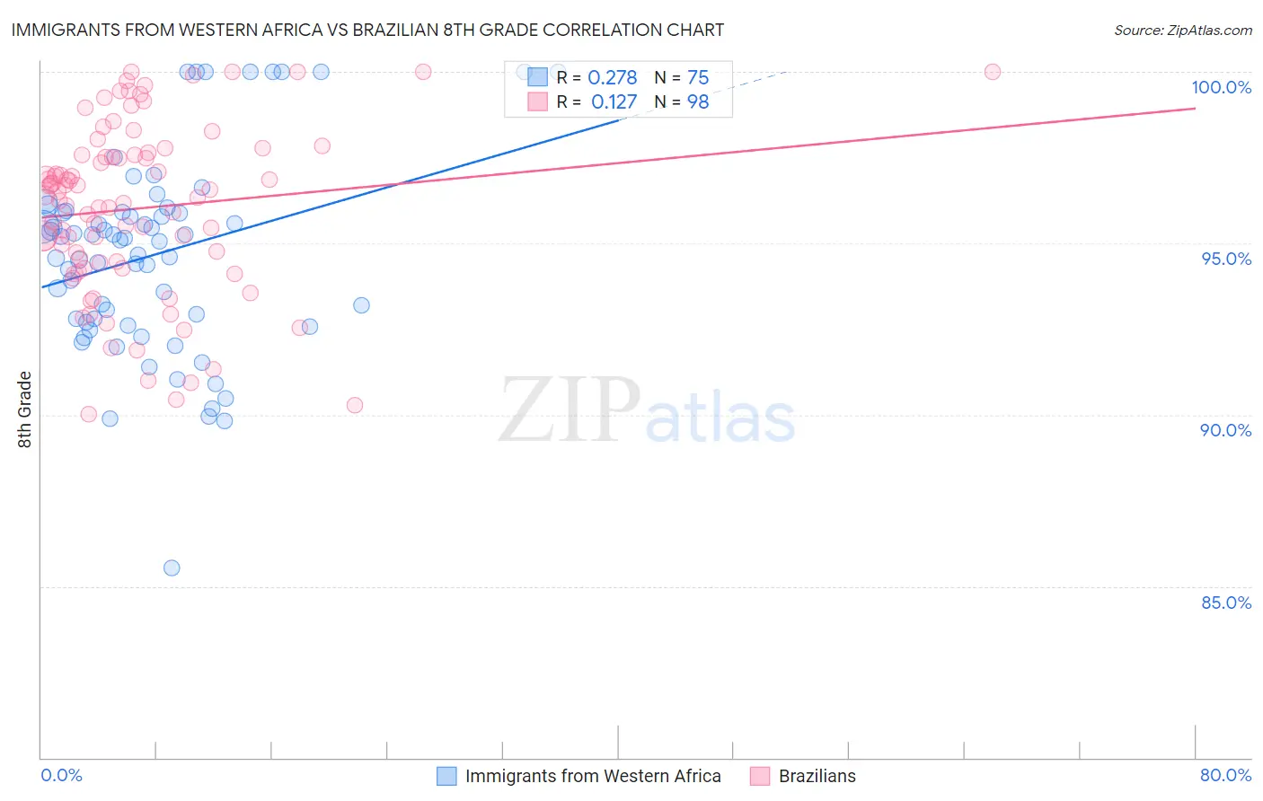 Immigrants from Western Africa vs Brazilian 8th Grade