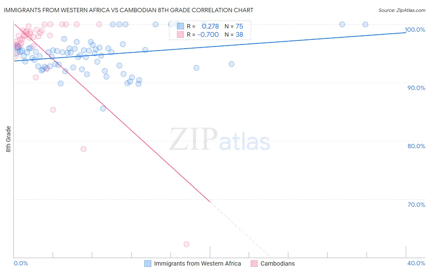 Immigrants from Western Africa vs Cambodian 8th Grade