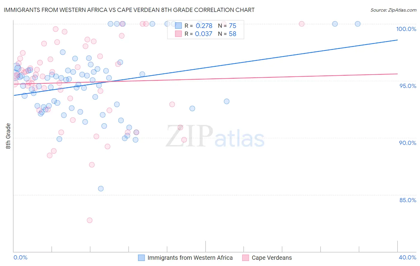 Immigrants from Western Africa vs Cape Verdean 8th Grade