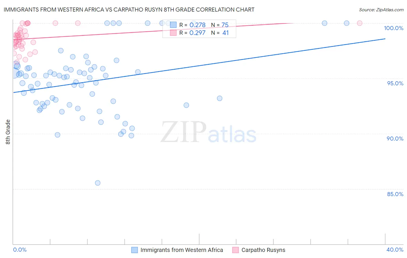 Immigrants from Western Africa vs Carpatho Rusyn 8th Grade