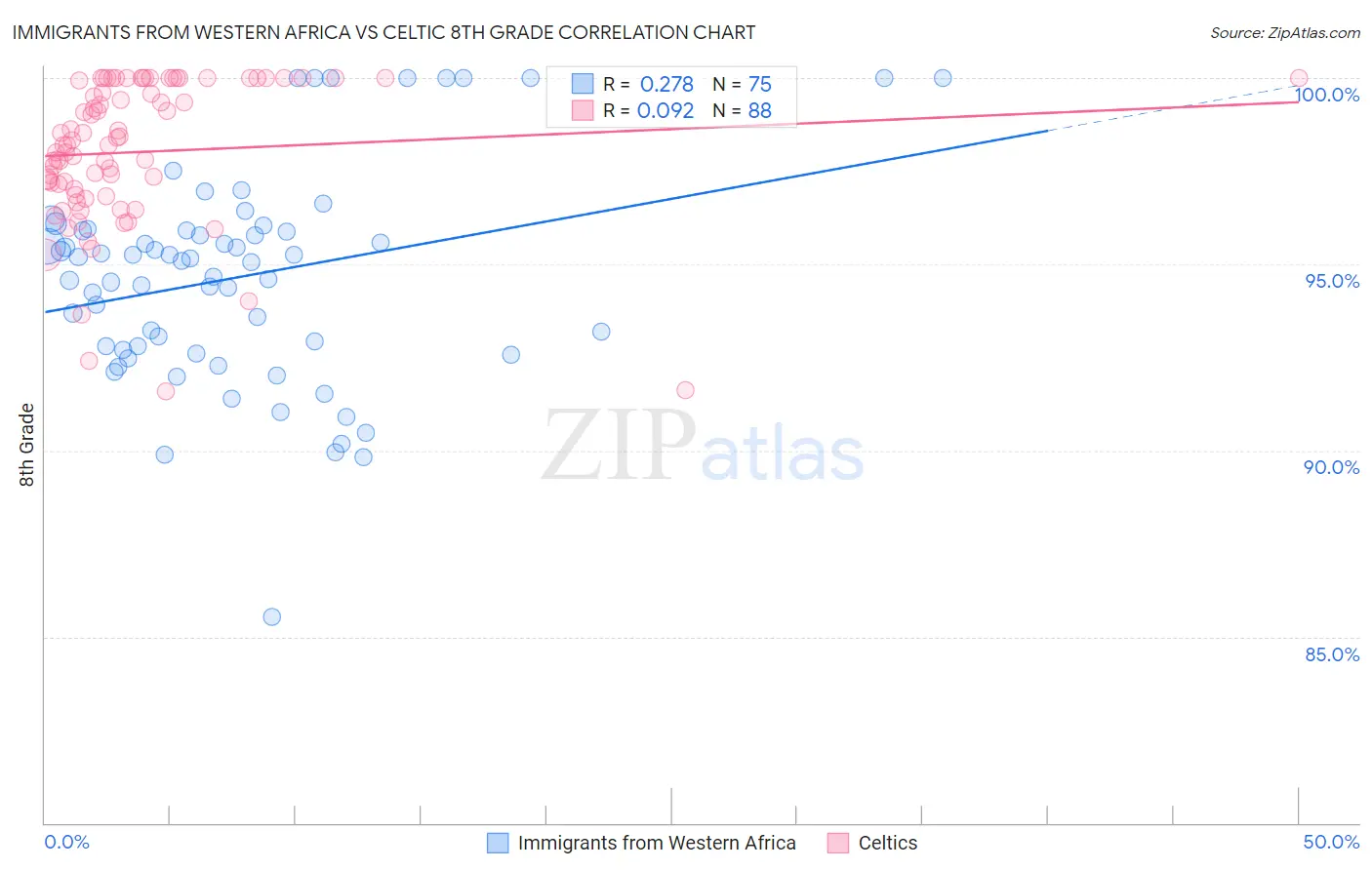 Immigrants from Western Africa vs Celtic 8th Grade